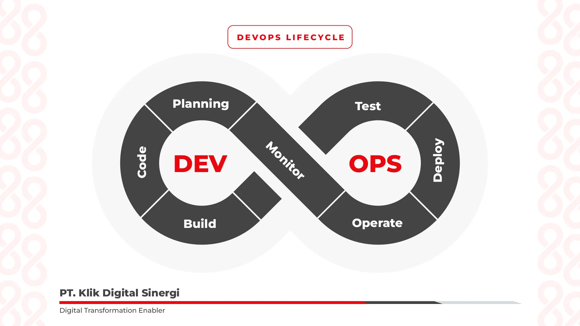 DevOps Lifecycle Diagram | PT. Klik Digital Sinergi